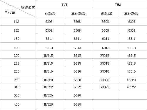 YZR、YZ系列起重及冶金用绕线转子三相异步电动机技术参数