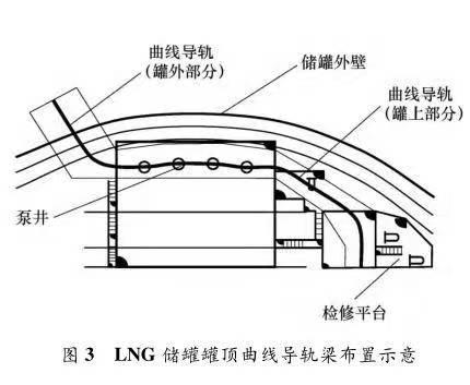 LNG 储罐罐顶曲轨电动葫芦的曲线导轨梁布置